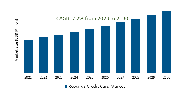 Rewards Credit Card Market 2023-2030